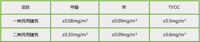 甲醛检测标准，保定甲醛灵为您呈现，甲醛治理有对比。